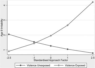 On the risks of secure attachment in infancy: Childhood irritability and adolescent depression predicted by secure attachment and high approach behaviours at 14-months towards a caregiver living with inter-parental violence